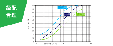 綜合的破磨作用和靈活的篩選設計，使成品砂級配連續、可調控，0.15-0.6mm細砂占比大幅提升，2.36-4.75mm粗砂占比下降，符合美國ASTM
                    C33、中國JGJ52二區和印度IS383二區等行業標準的限制。